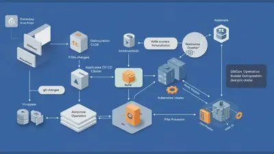 GitOps automates Kubernetes application deployments through Git-based workflows.