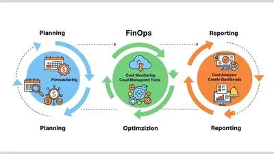 The FinOps framework provides a structured approach to cloud cost management.
