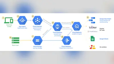 Benefits of Building a Data Pipeline on GCP using BigQuery